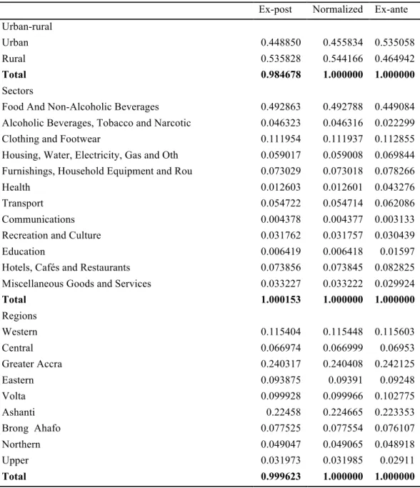 Table 2.3: Weights for aggregating forecasts 