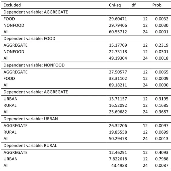 Table 2.4: VAR Granger Causality/Block Exogeneity Wald Test between the aggregate and the disaggregate series 