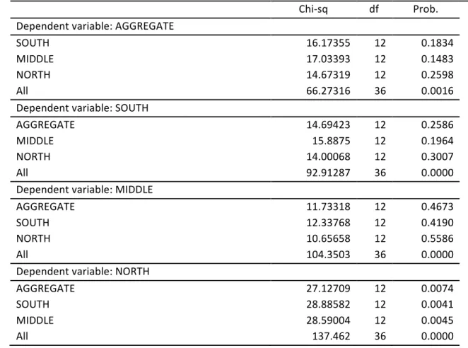 Table 2.4 (Continued): VAR Granger Causality/Block Exogeneity Wald Test between the aggregate and the disaggregate  series   ! ChiOsq! df! Prob.! ! Dependent!variable:!AGGREGATE! ! ! ! SOUTH! 16.17355! 12! 0.1834! MIDDLE! 17.03393! 12! 0.1483! NORTH! 14.67