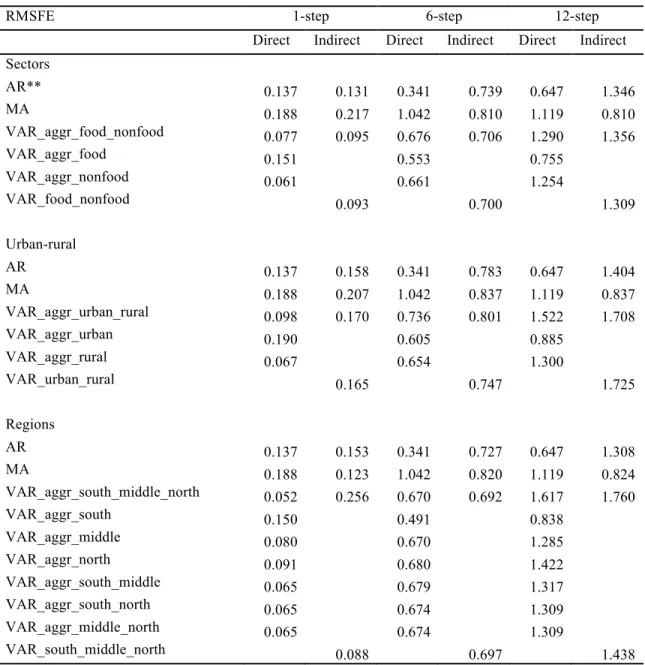 Table 2.5: Root Mean Square Forecast Error (RMSE) for year-on-year inflation*                      