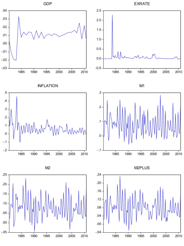 Figure 3.3: Graphs of the variables in the models  -.03-.02-.01.00.01.02.03.04 1985 1990 1995 2000 2005 2010GDP -0.50.00.51.01.52.02.5 1985 1990 1995 2000 2005 2010EXRATE -.2-.1.0.1.2.3.4.5 1985 1990 1995 2000 2005 2010INFLATION -.1 .0.1.2.3 1985 1990 1995