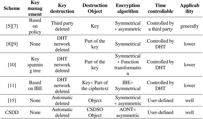 TABLE I. COMPARED WITH OTHER SCHEMES. 