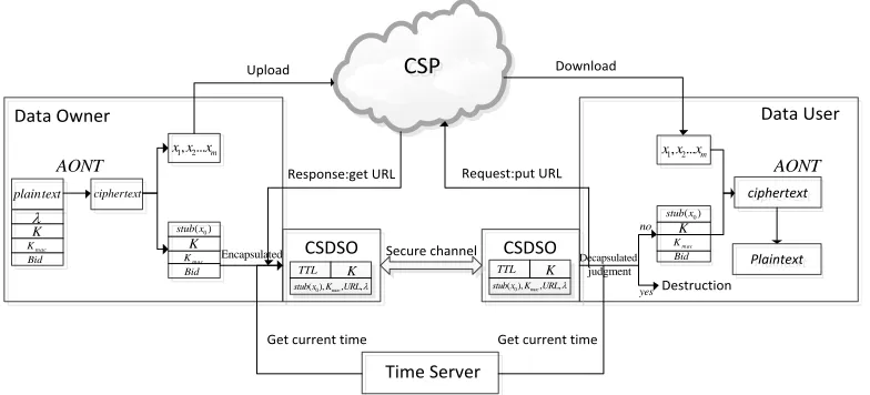 Figure 1. The model architecture of CSDD. 