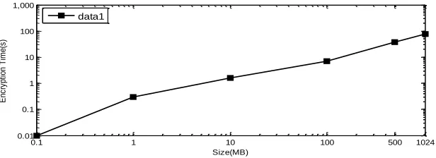 Figure 2. The encryption time diagram with different size of the file. 