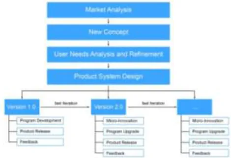 Figure 1. The iterative design process for Internet innovation.  with Ebay is that the buyer must pay money to a third party; after receipt is confirmed, 
