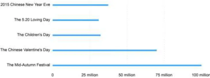 Figure 2. Relationship between the number of WeChat  red envelope participants and different festivals