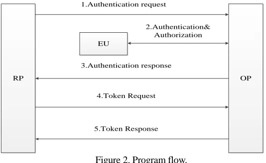 Figure 2. Program flow. 