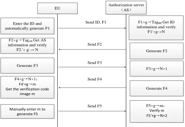 Figure 4. Certification process.
