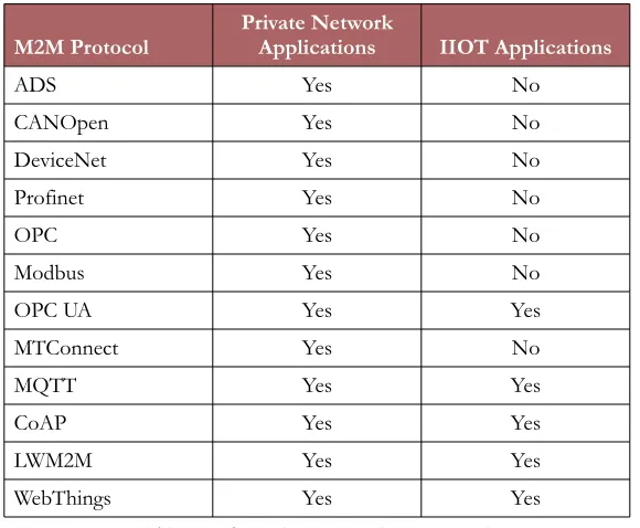 Table 1. Industrial M2M machine protocols