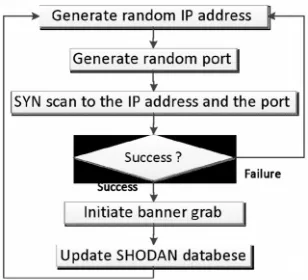 Figure 1. SHODAN scanning flow chart