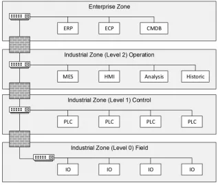 Figure 2. Zone segmentation of Enterprise & ICS (ISA/IEC 62443)