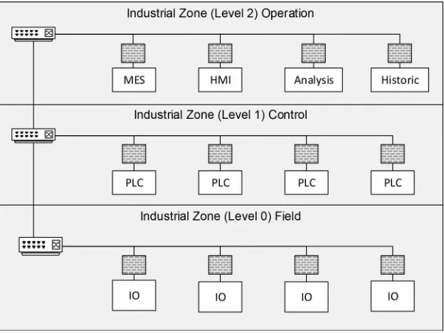 Figure 4. Secure manufacturing system architecture with SDN Firewalls