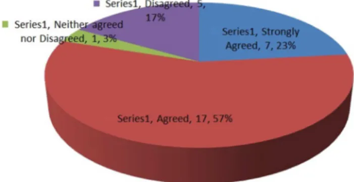 Figure 9. Learning is structured with multimedia.  