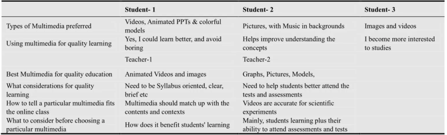 Table 8. Summary of the Interview Results.  