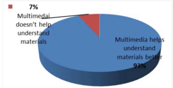 Figure 4. Use of multimedia in the online course. 