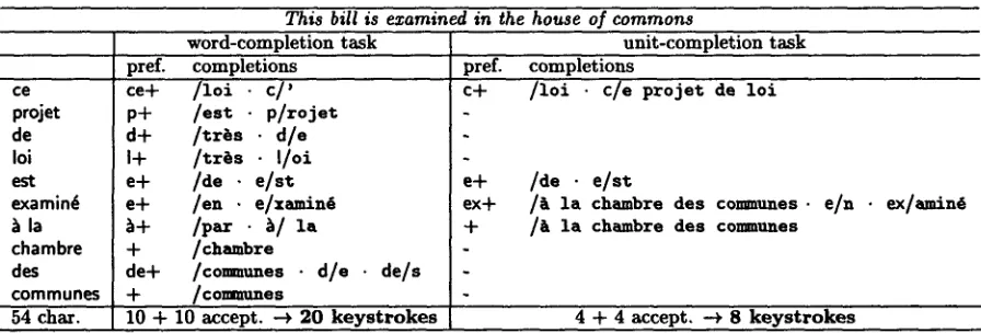 Table 1: A one-sentence session illustrating the word- and unit-completion tasks. The first column indicates the target words the user is expected to produce