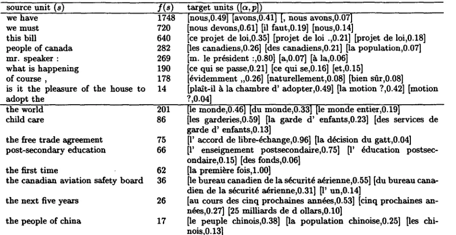Table 3: Bilingual associations. The first column indicates a source unit, the second one its frequency in the p being the translation probability)