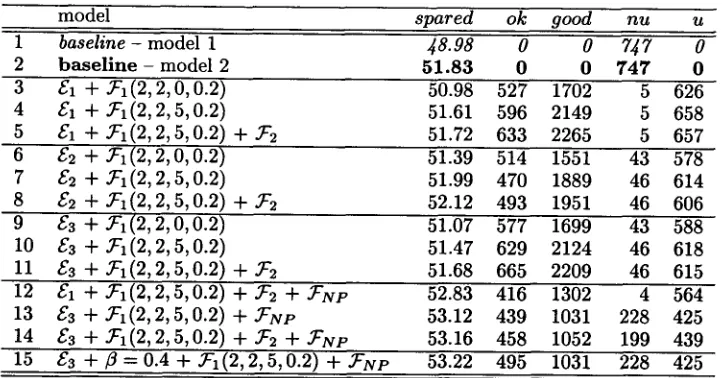 Table 4: Completion results of several translation models, spared: expected whether they were proposed or not; by the translation model; u: number of sentences for which at least one helpful unit has been found by the saved; theoretical proportion of chara