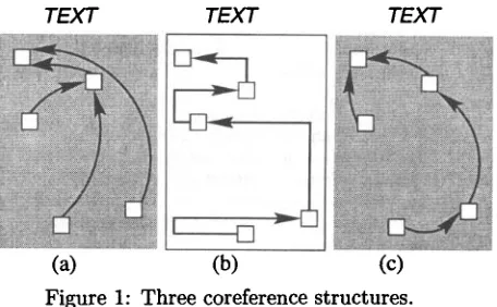 Figure 1: Three coreference structures. 