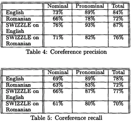 Table 4: Coreference precision 