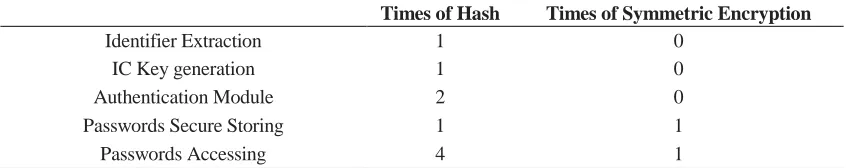 TABLE II. NUMBER OF ENCRYPTION USED IN EACH PROCESS.   Times of Hash Times of Symmetric Encryption 