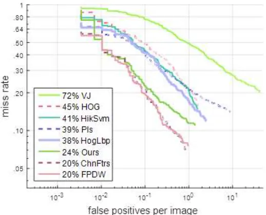 Figure 2. The compare results of experiments. 