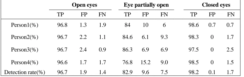 TABLE I. RESULTS OBTAINED AFTER THE FACE ALIGNMENT TO OBTAIN EYE REGION. 