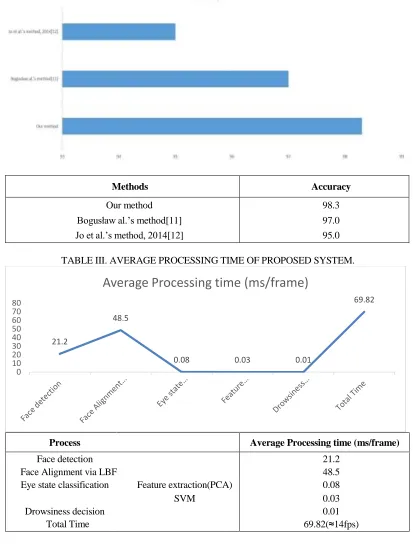 TABLE II. COMPARISON WITH DIFFERENT METHODS. 