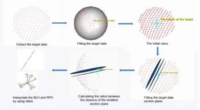 TABLE I. COMPARISON OF RAW DATA ERRORS. Initial Spherical Coordinates Total Station Coordinates 