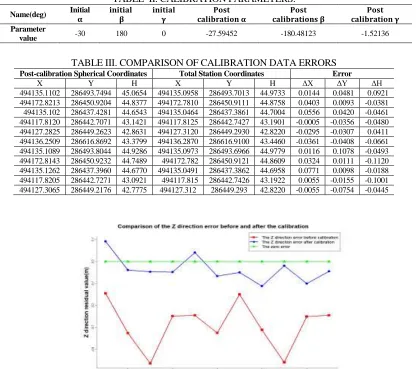 TABLE II. CALIBRATION PARAMETERS.    