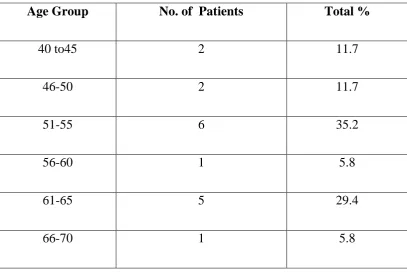 Table 1 Age wise distributions of patients 