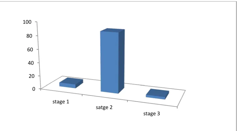 Table 8    Comparision stage of disease at the time of operation 