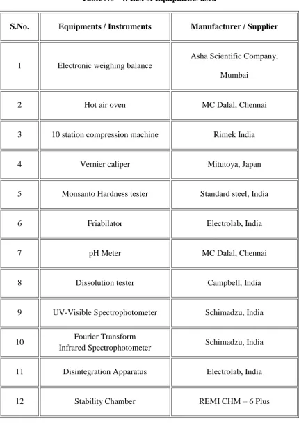 Table No - 4: List of Equipments used 