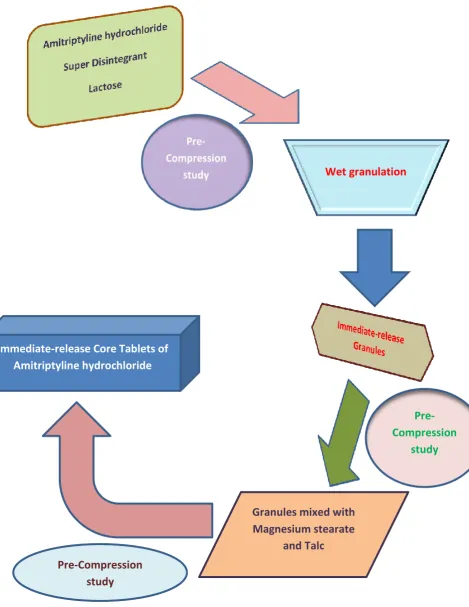 Fig. No - 5: Flowchart for formulation of Amitriptyline hydrochloride Core Tablets 
