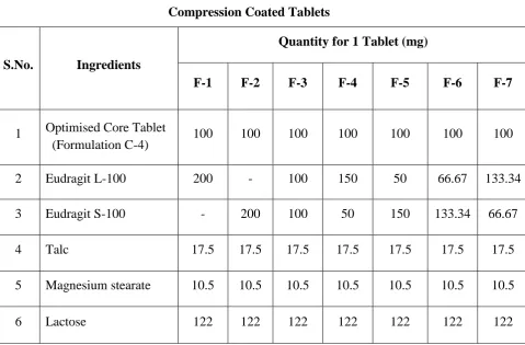 Table No - 7: Formulation of Amitriptyline hydrochloride  