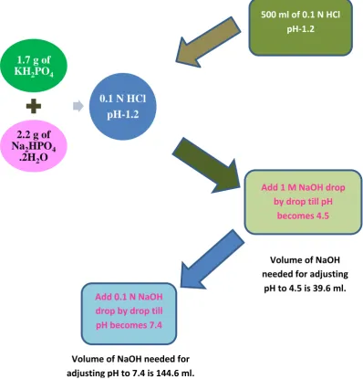 Fig. No - 7: Flowchart for adjusting pH of dissolution medium for simulation of GI transit (Simulated Gastro-Intestinal Fluid)   