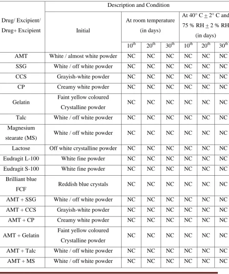 Table No. - 10: Physical compatibility study of Drug and Excipients 