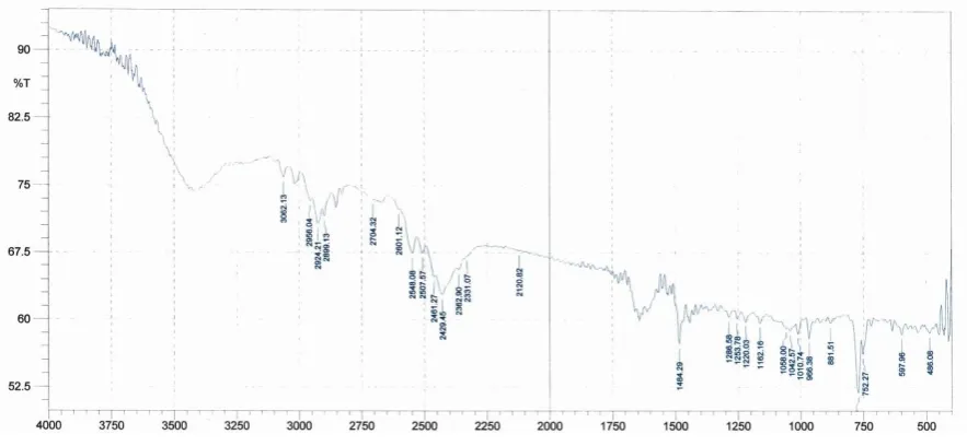 Table No. - 13: FT-IR Spectral interpretation of AMT + CCS 