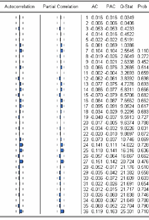 Figure 2.1: Residual Correlogram 