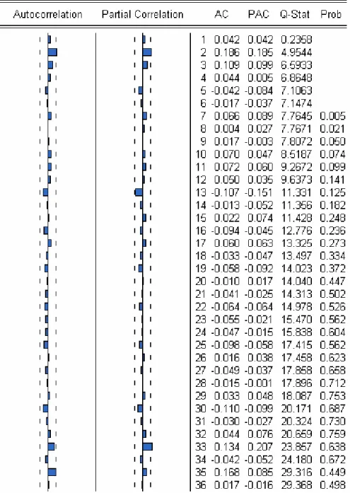 Figure 2.2: Residual Square of Correlogram 