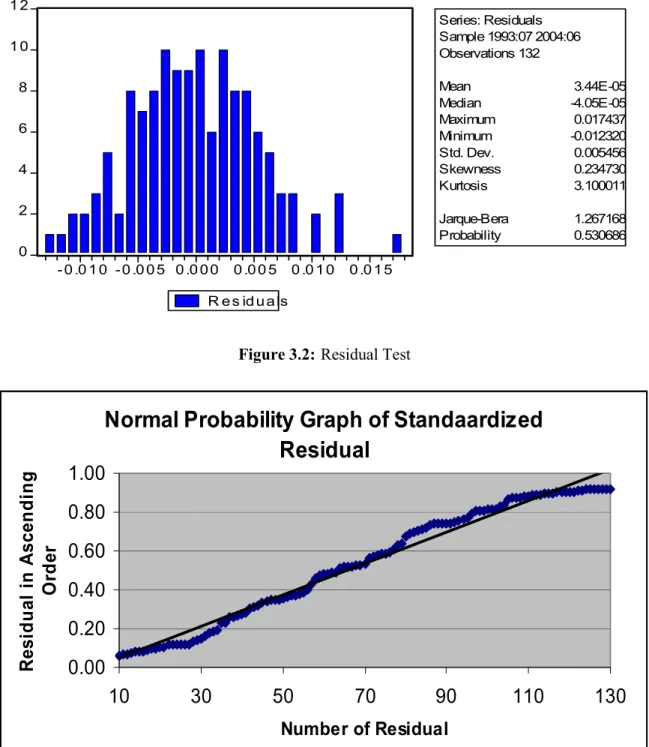 Figure 3.1: Normality Test  02468 1 01 2 - 0 .0 1 0 -0 .0 0 5 0 .0 0 0 0 .0 0 5 0 .0 1 0 0 .0 1 5 R e s id u a ls Series: Residuals Sample 1993:07 2004:06Observations 132Mean      3.44E-05 Median -4.05E-05 Maximum  0.017437Minimum -0.012320Std