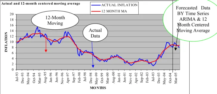 Figure 4: Actual &amp; 12 Month Centered Moving Average along with 12 Month ahead Forecast: Period: 2004-05  (July to June) 