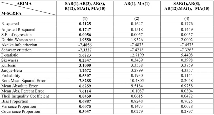 TABLE 5: Comparison of Monthly CPI Inflation Forecast by ARIMA Models-Selection criteria and Forecast    Evaluation (M-SC&amp;FA)   ARIMA  M-SC&amp;FA  SAR(1),AR(3), AR(8),  R(12), MA(1), MA(10) 
