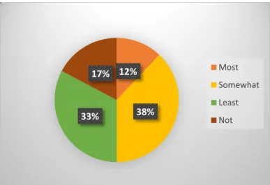 Figure 4.1.  Effectiveness of Technology Integration 