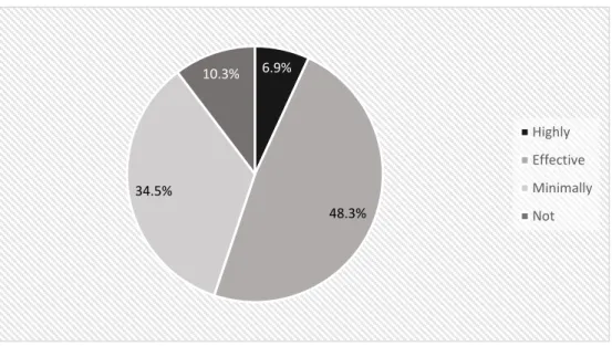Figure 4.2.Overall teacher effectiveness (N=58).  
