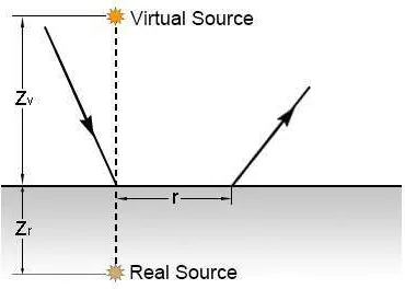Figure 1. BSSRDF Configuration. 