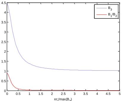 Figure 3. The relationship between Brt,, B/max(B