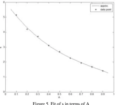 Figure 5. Fit of s in terms of A. 