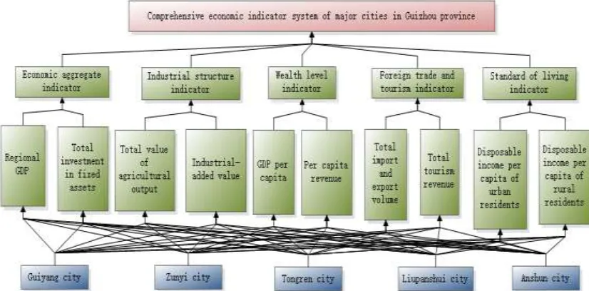 Figure 1. Comprehensive economic indicator system of major cities in Guizhou province