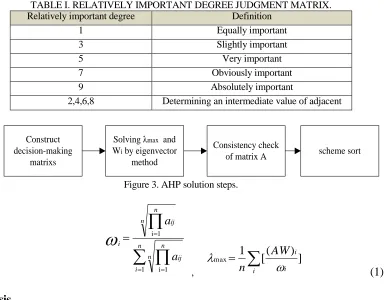TABLE I. RELATIVELY IMPORTANT DEGREE JUDGMENT MATRIX. Relatively important degree 